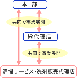 本部と各代理店の関係図